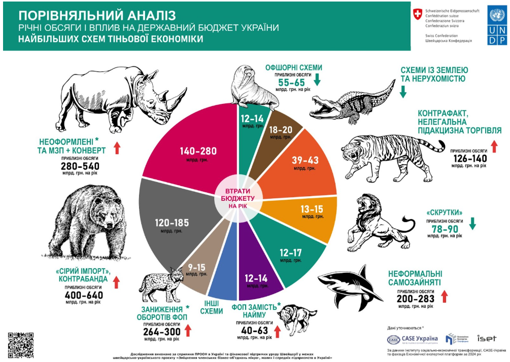 Які найбільші схеми тіньової економіки та як їх побороти?
